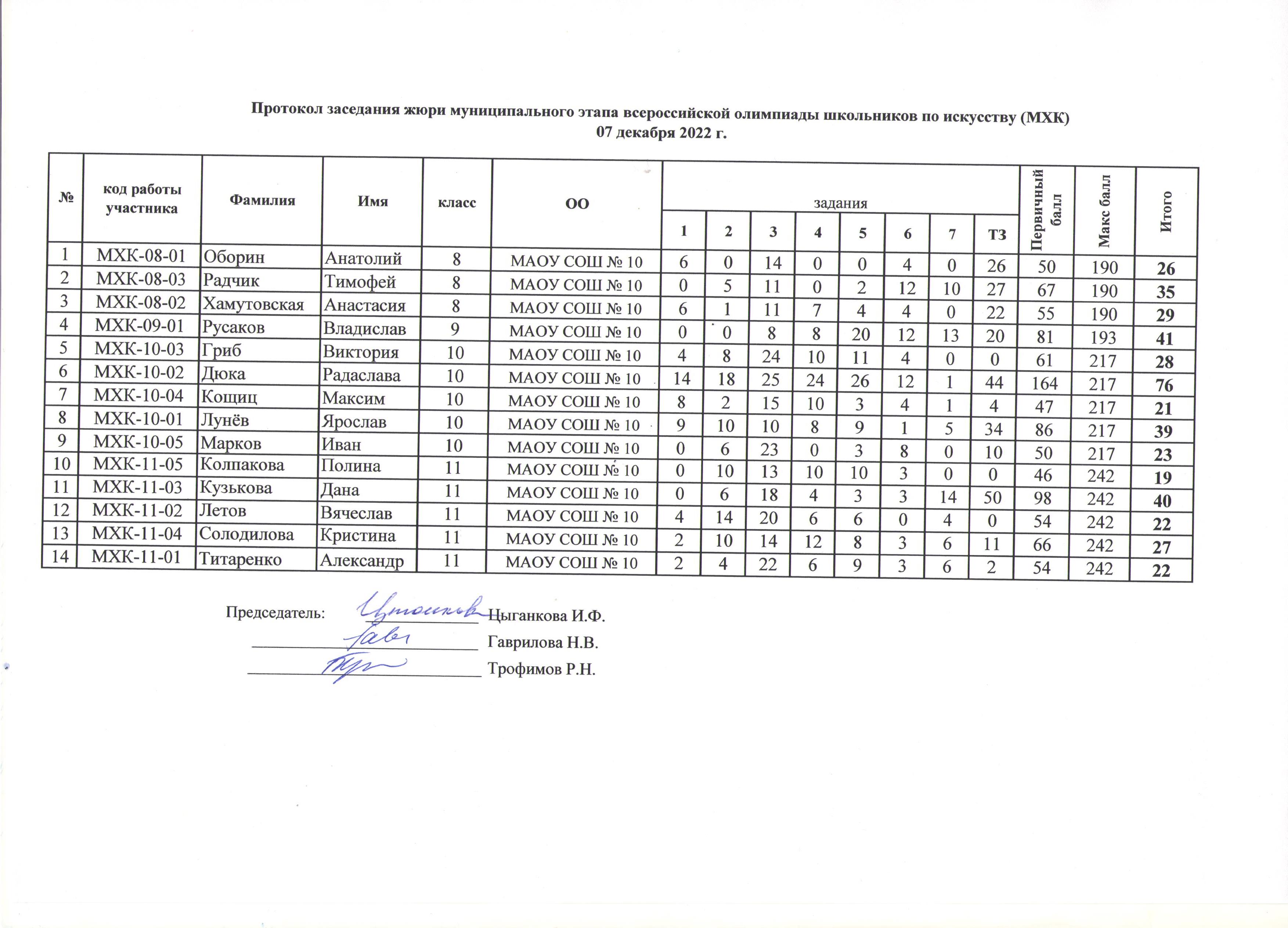 Результат всероссийской олимпиады школьников 2022